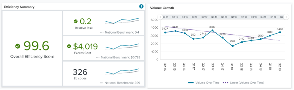 Outcomes Analytics Plus - Efficiency Summary & Volume Growth
